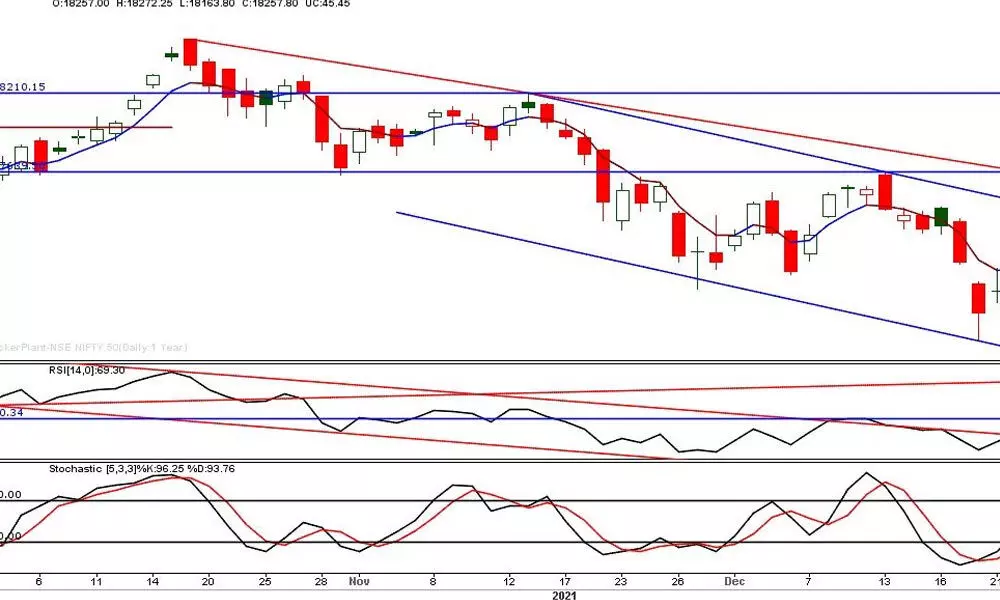 Nifty forms Dragonfly Doji