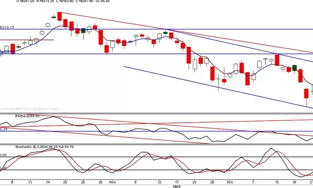 Nifty forms Dragonfly Doji
