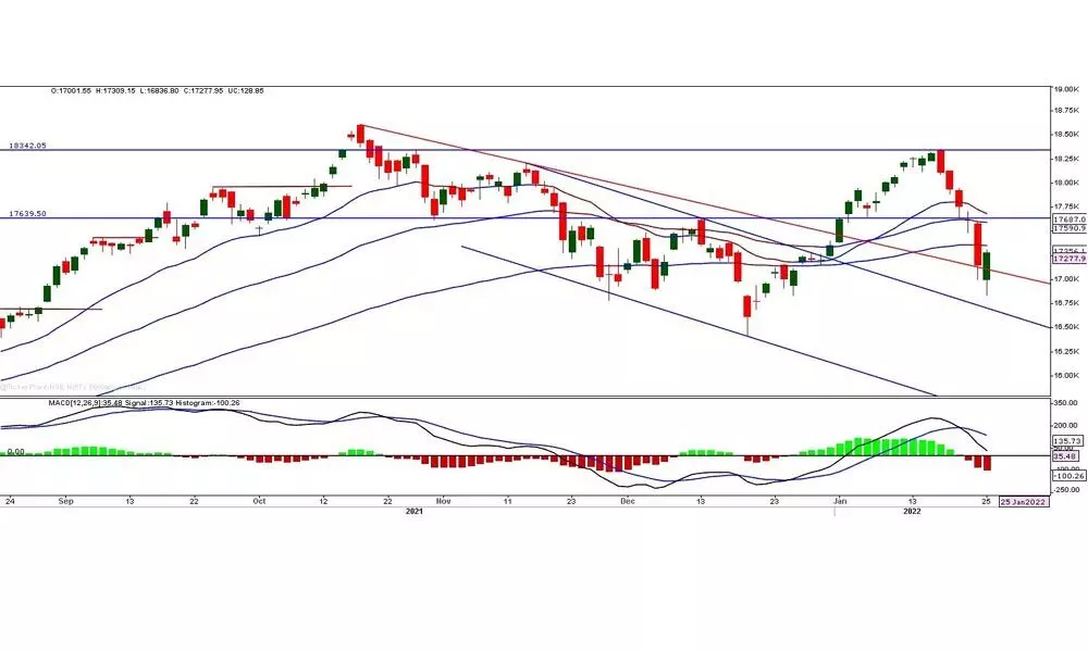 Nifty may oscillate 17190-17415 range