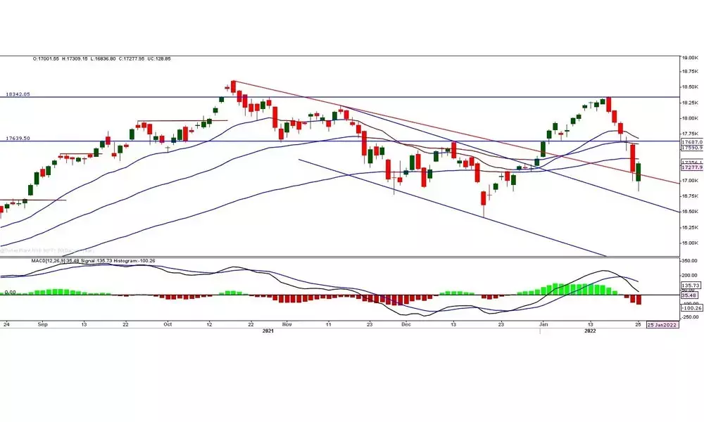 Nifty may oscillate 17190-17415 range