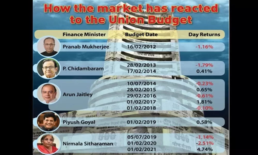 Exit Trend: Markets mostly subdued on budget day since 2012