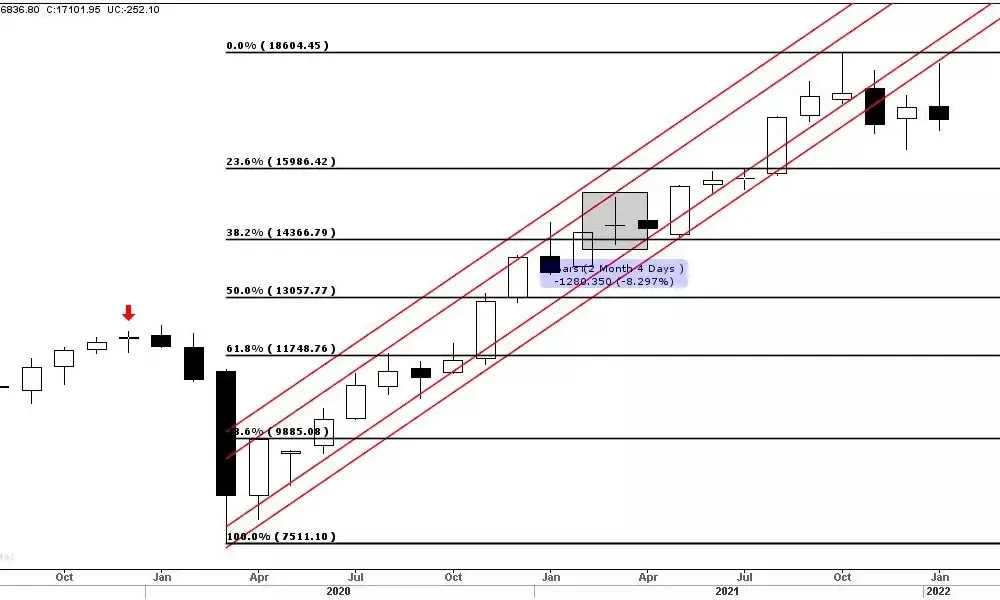 Bearish Nifty closes below 30WMA