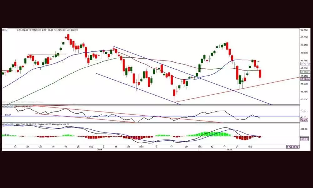 Indices below 50DMA indicating bearish sign