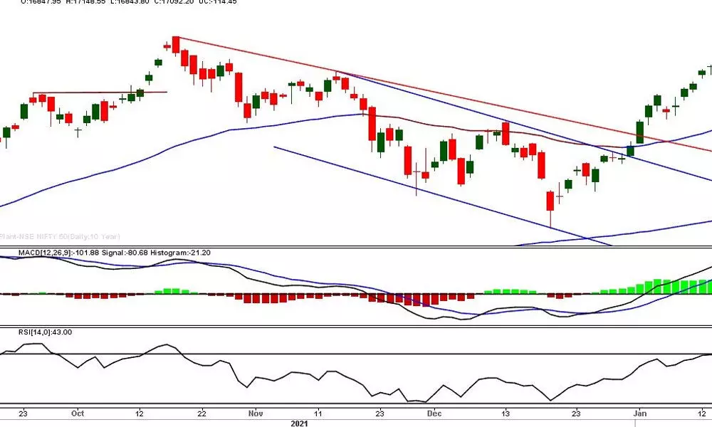 Except 200DMA, Nifty trading below all moving averages