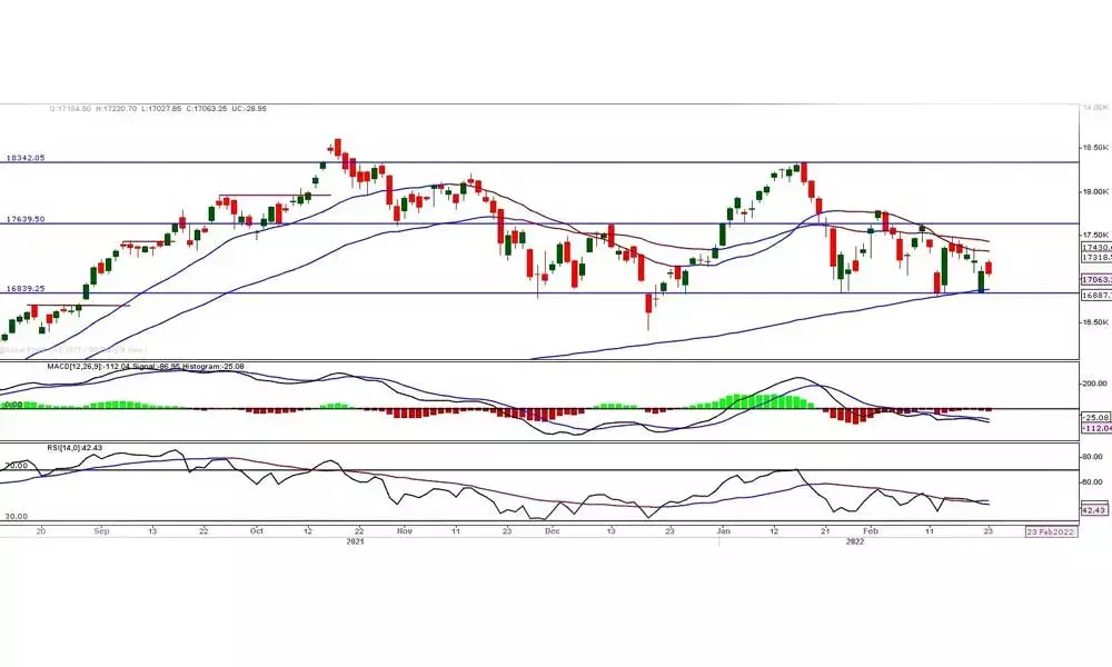 Technical charts indicating weakness