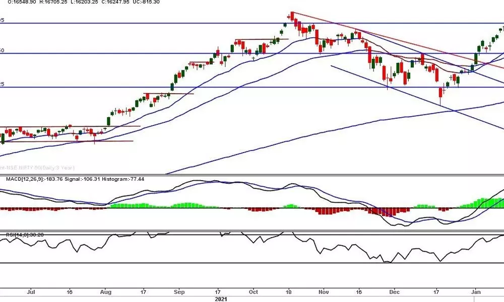 Charts confirming downtrend in markets