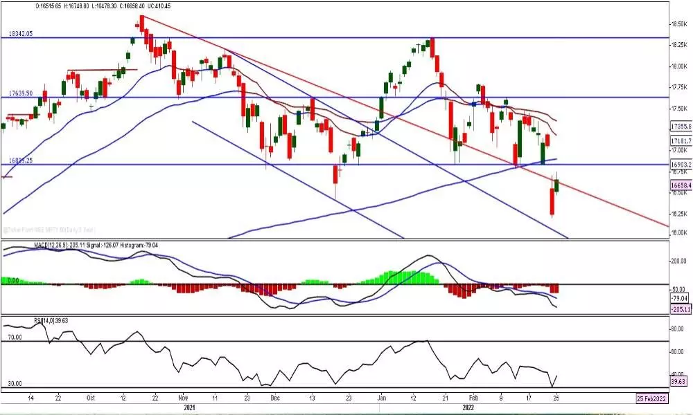 The Nifty breaks the double top pattern