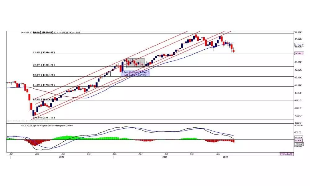 Market in downward spiral after rally attempt in the week Market in downward spiral after rally attempt in the week
