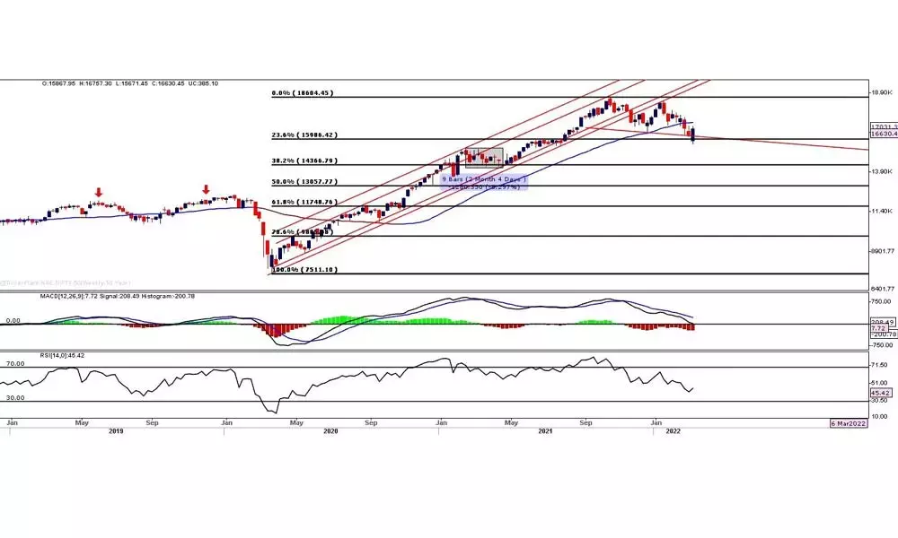 Technical charts indicate limited room for upside