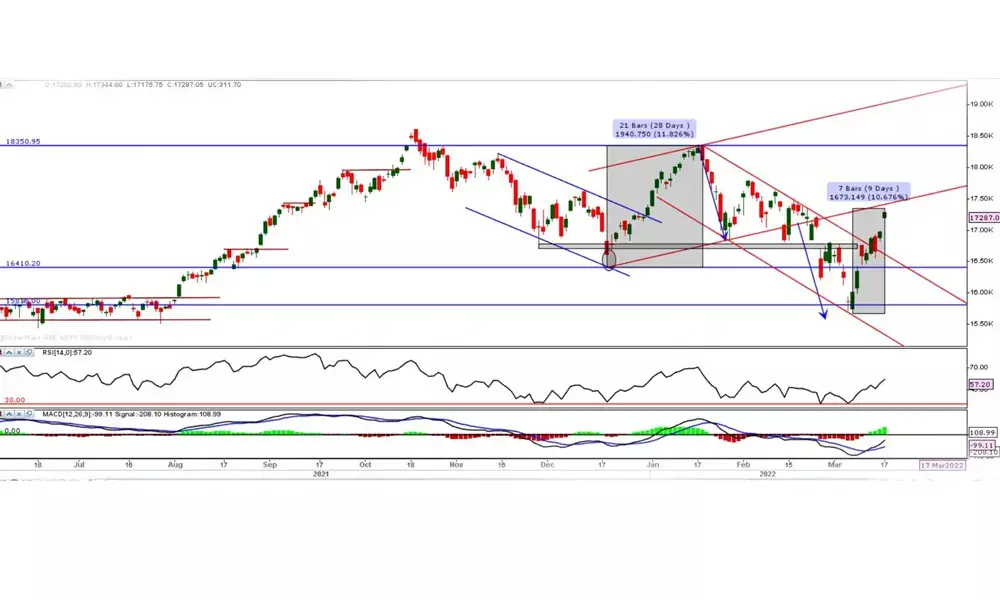 Avoid short positions above 17175