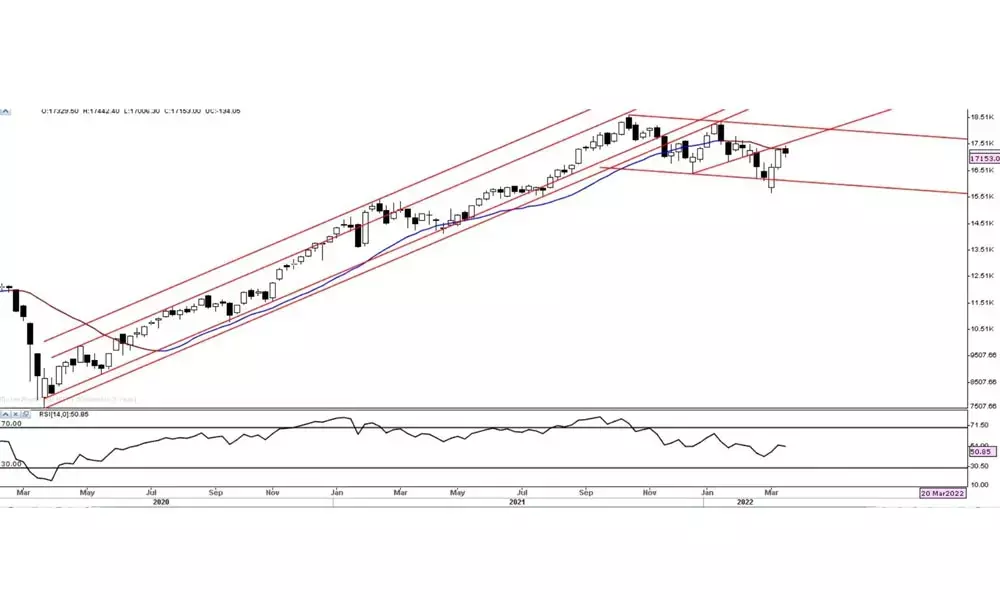 Market may continue in 16950-17450 zone for next week
