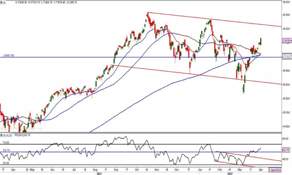 Nifty set out on a bullish tour