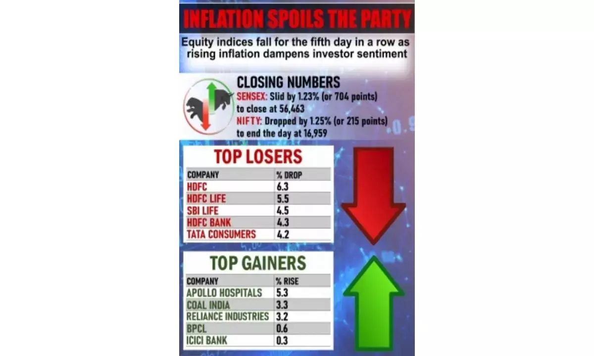 Equity indices in red for fifth day in a row; high inflation weighs