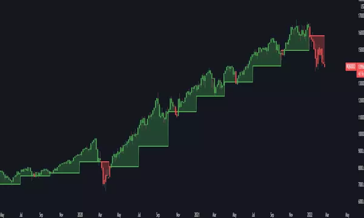 All indicators showing bearish strength