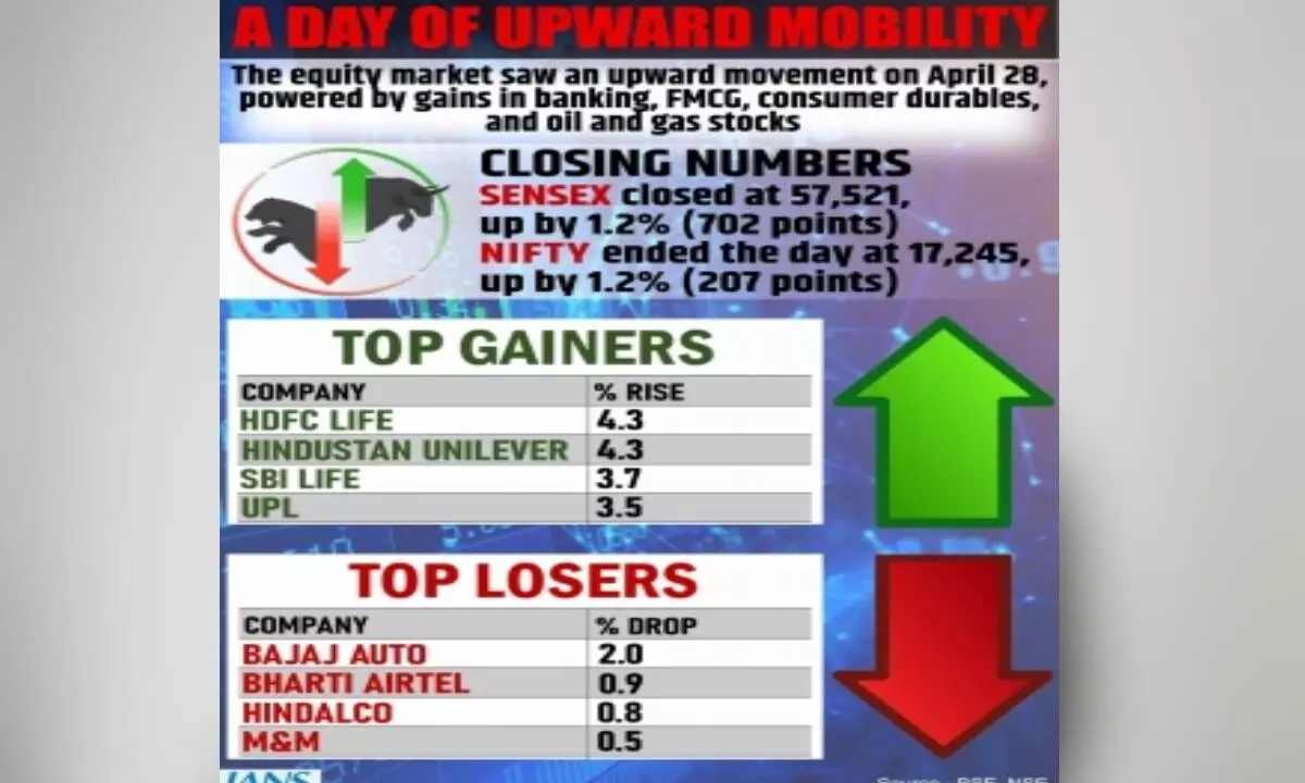 Equities keep early gains intact, settle in green