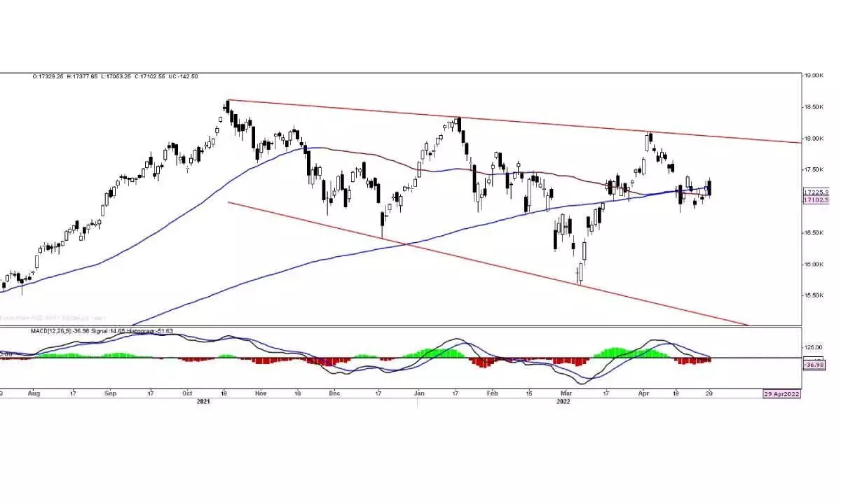 Close below 17k will lead to market downside movement