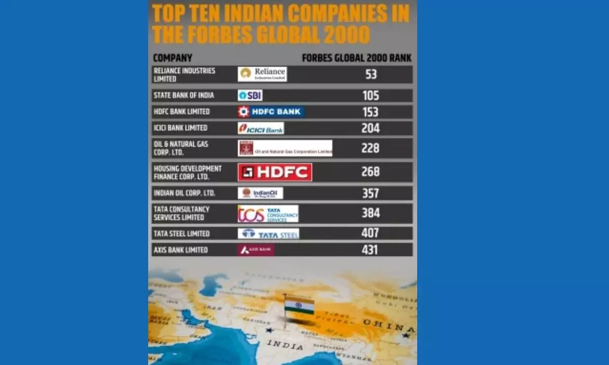 Reliance Industries is top Indian company in Forbes Global 2000 list