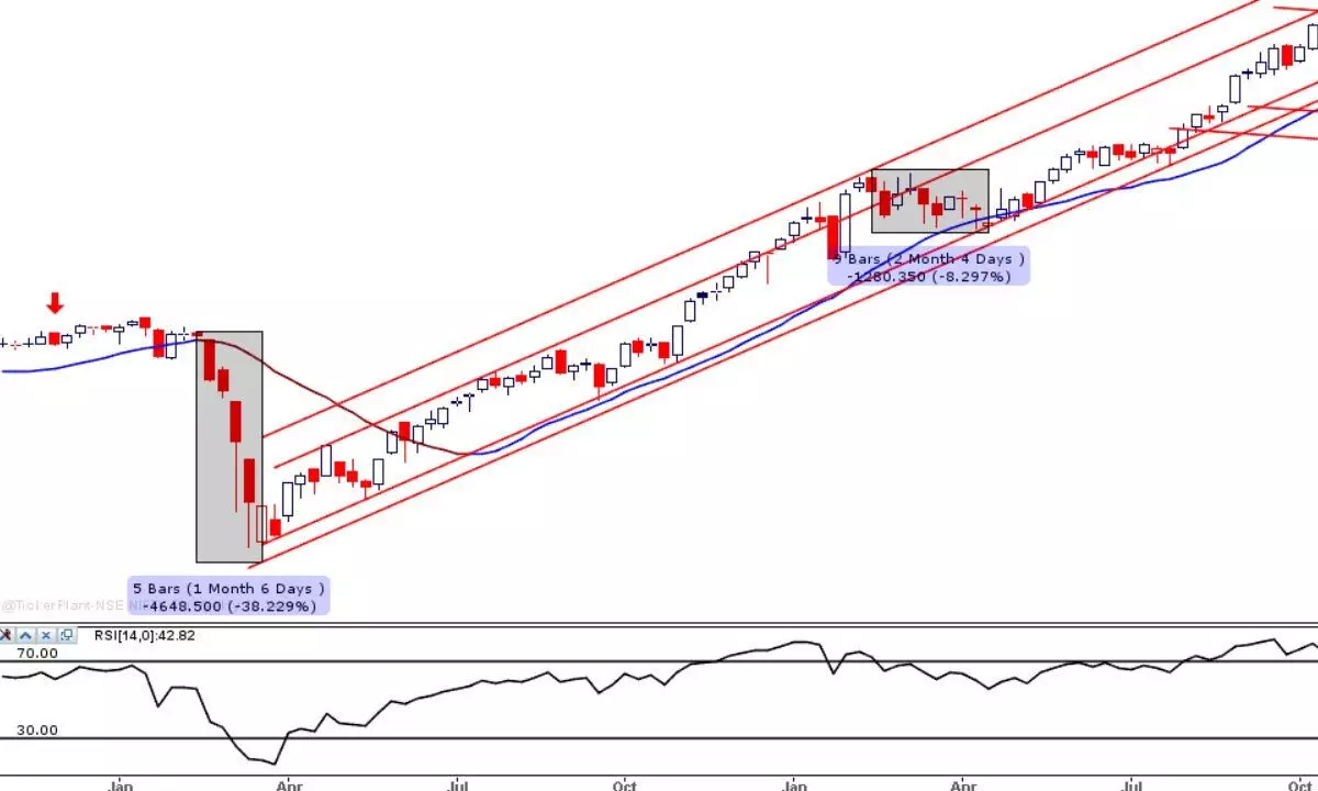 Higher volatility for Nifty amid monthly F&O expiry