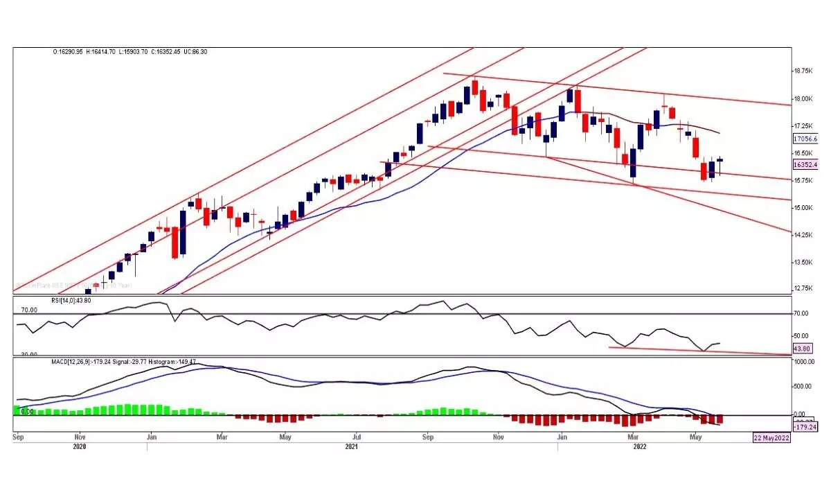 Nifty downside move only if fails to surpass 16,400 mark