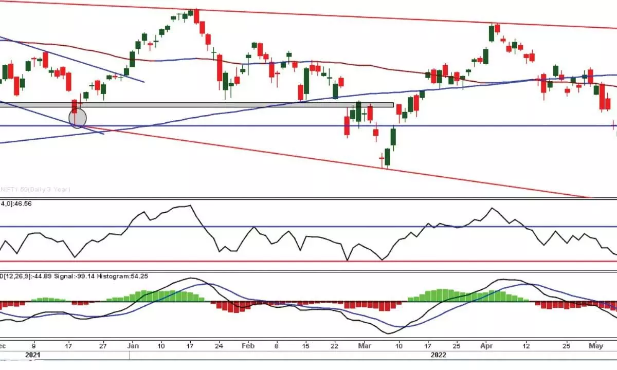 Nifty formations signal downside momentum