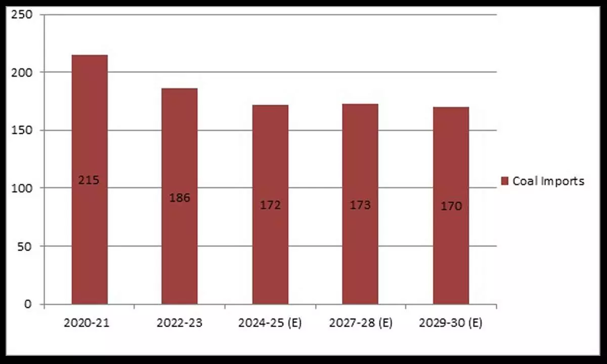 India’s coal import may drop 11% in FY23