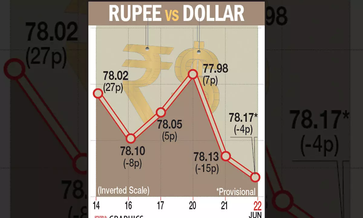 Re slips to record low of 78.40/USD