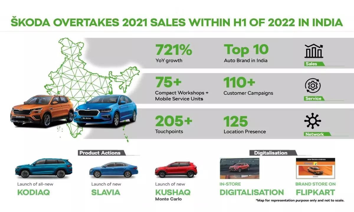 Skoda sells 6,023 cars in June, creates new record