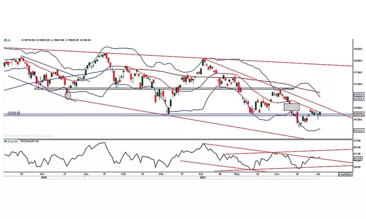 Counter-trend may continue for another 2-3 days