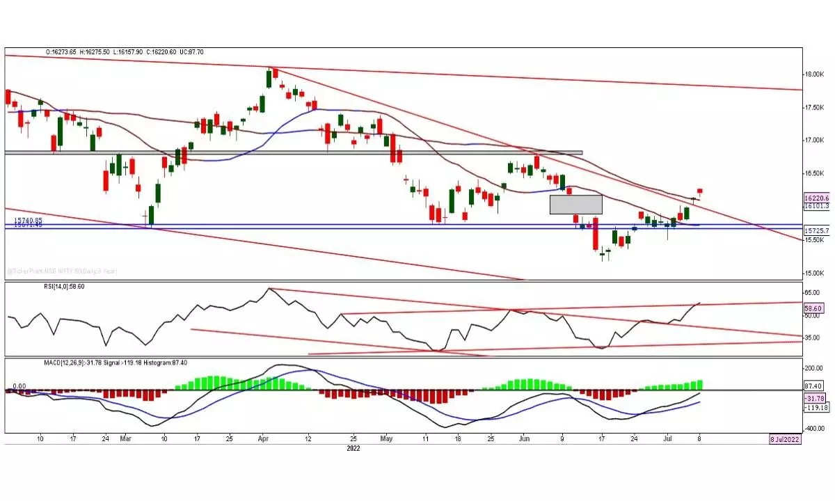 Nifty: Bulls are riding the trend