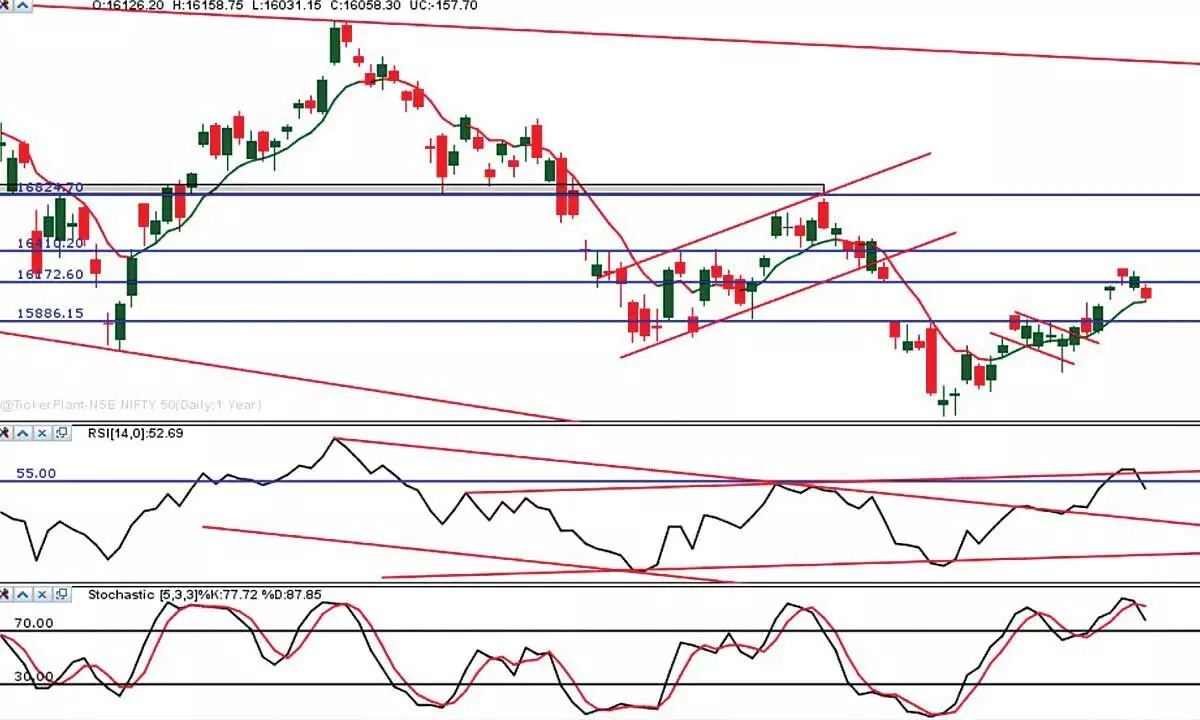 Nifty forms 2 consecutive lower highs, lows candles Nifty forms 2 consecutive lower highs, lows candles