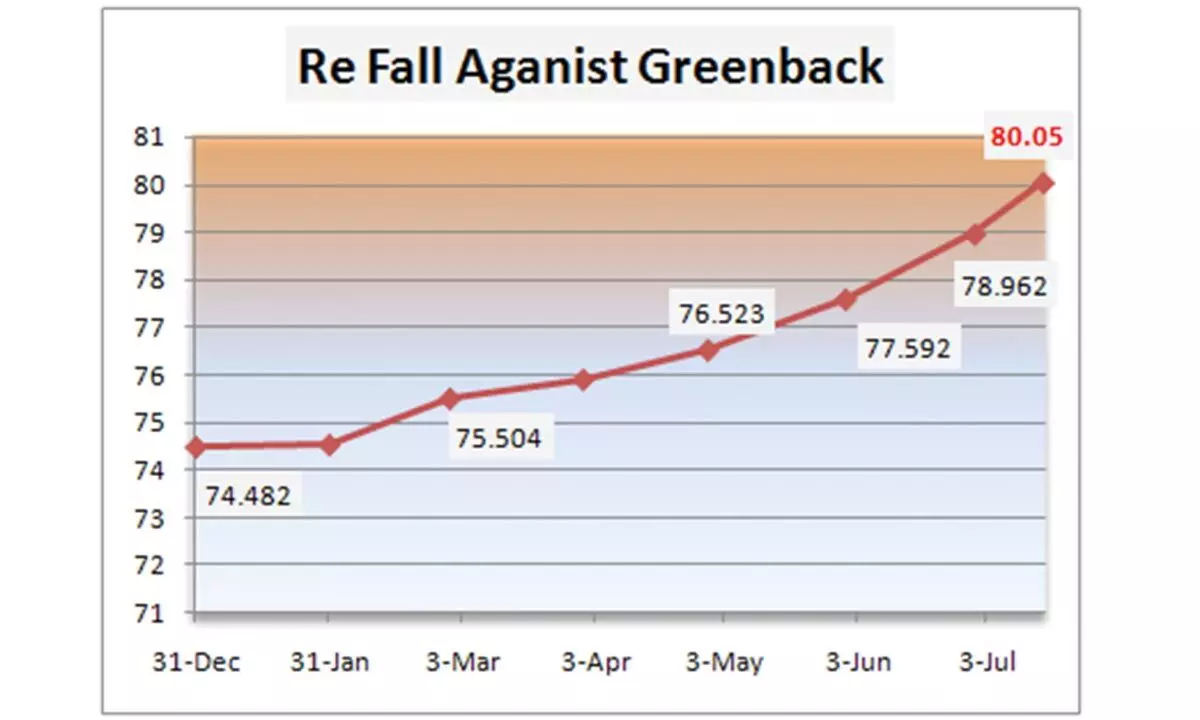 Rupee breaches 80 mark