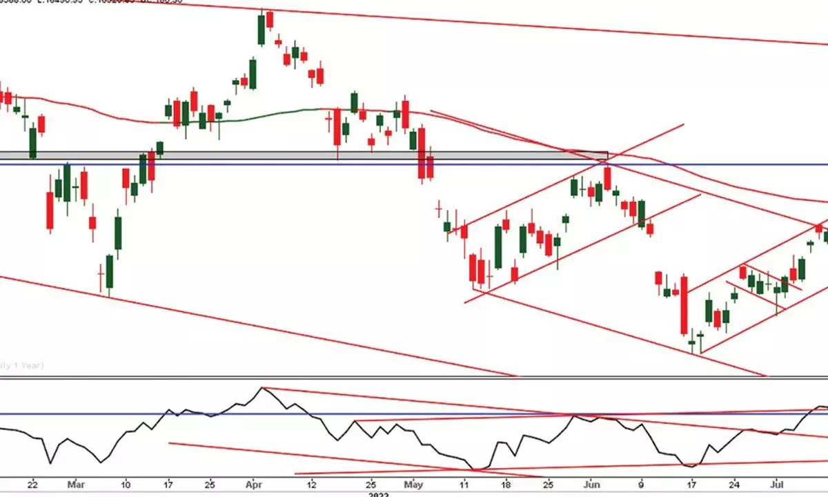 16437 may act as major support for uptrend 16437 may act as major support for uptrend
