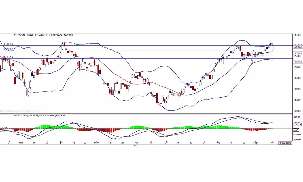 Nifty forms higher high, higher low candles