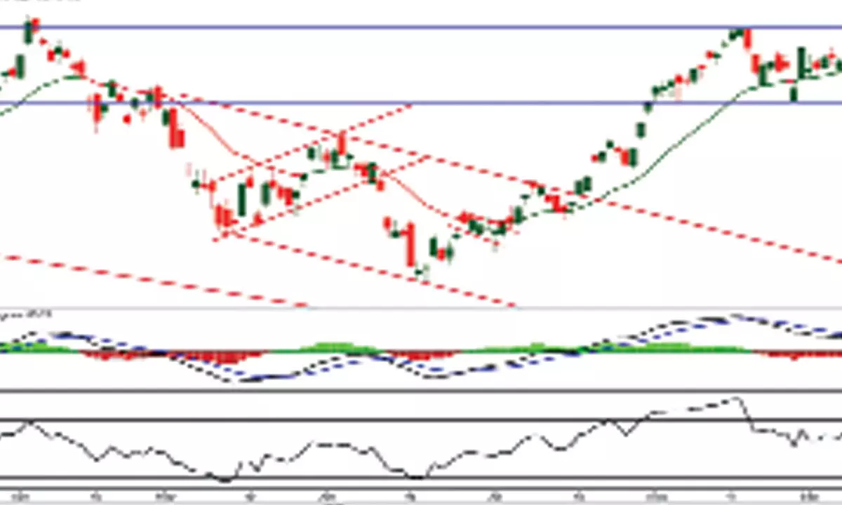 MACD still below signal line