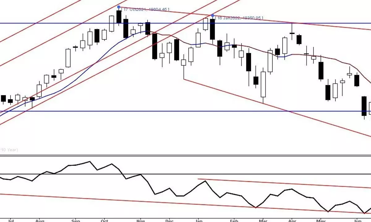 Price pattern indicates bearishness