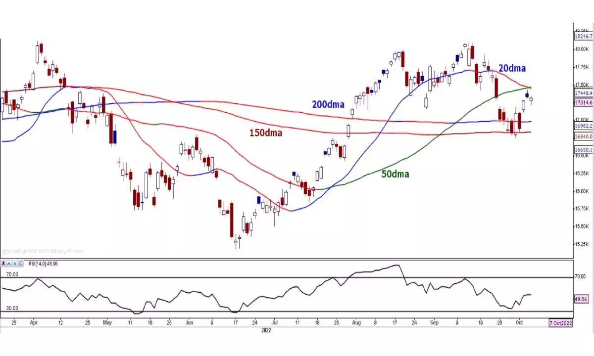 Niftys’ evening star candle signals further bearishness