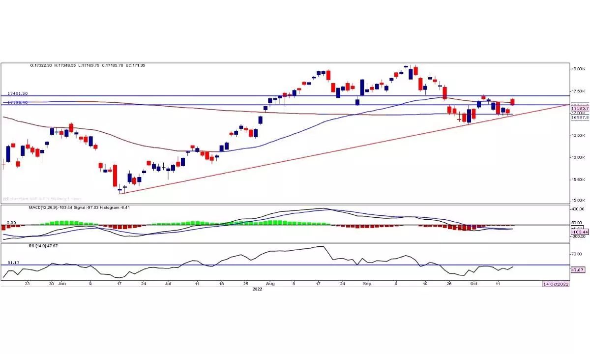 Nifty review: 17429 will be a key resistance for near term