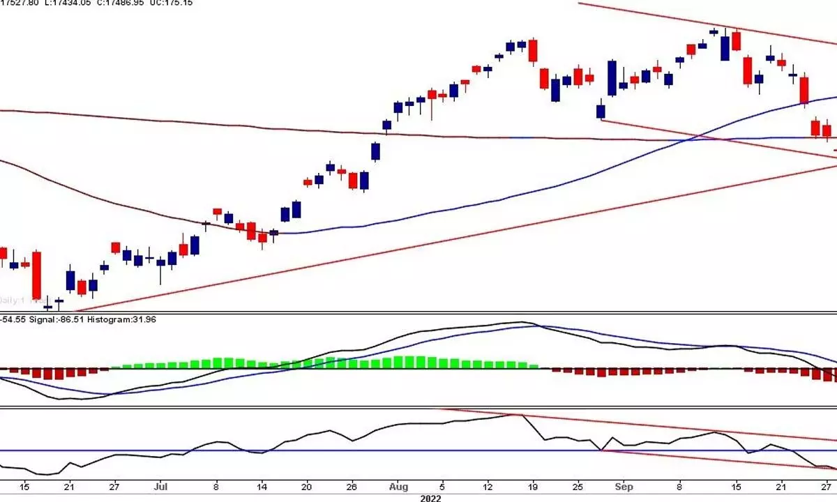 Bollinger bands indicate consolidation till 17700