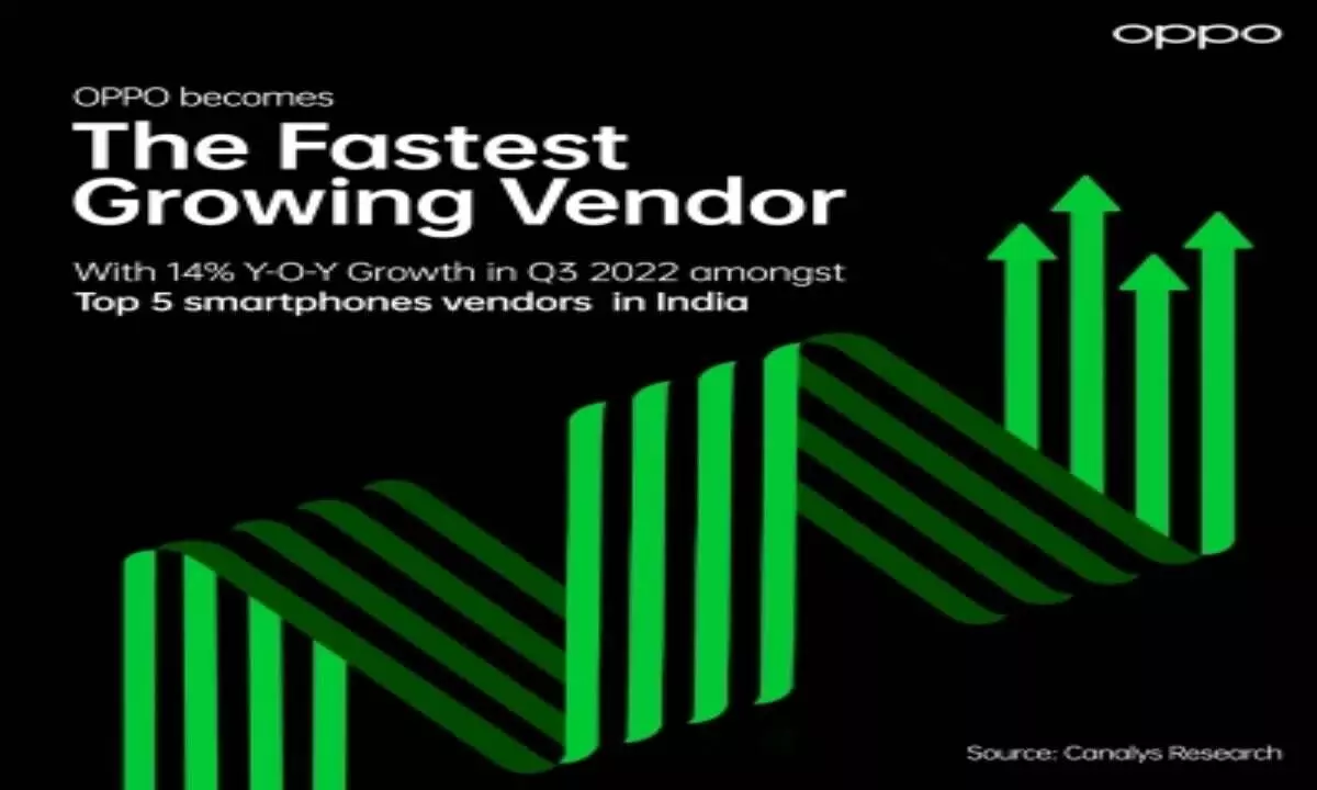 OPPO fastest-growing with 14% growth in Q3 among top 5 vendors in India