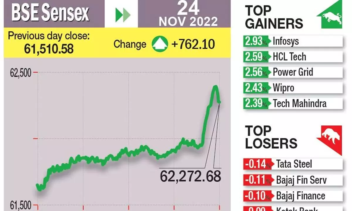 Support for Sensex shifts up to 62,000 level