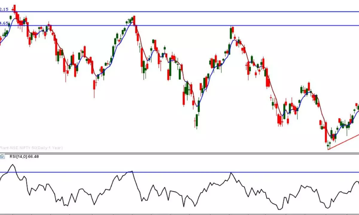 Nifty forms strong bullish bar