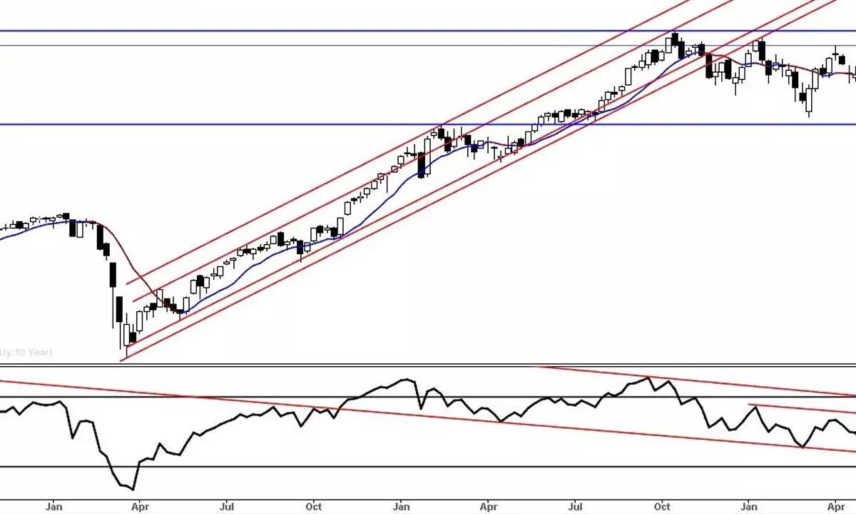 Charts indicate caution this week