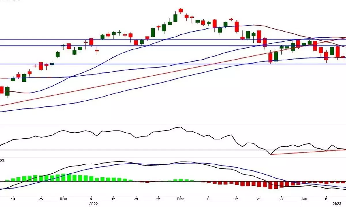 Nifty hovering at 38.2% retracement level