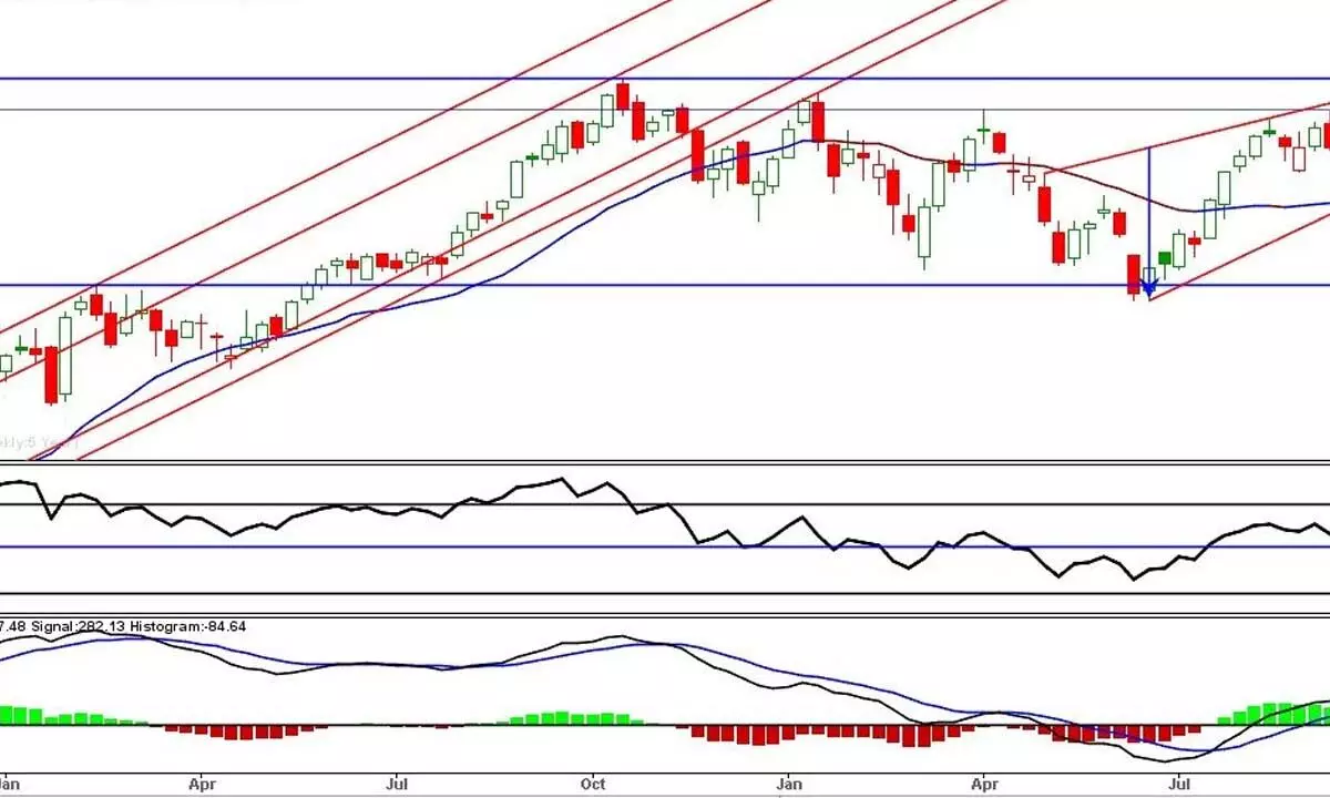 MACD showing fresh sell signal