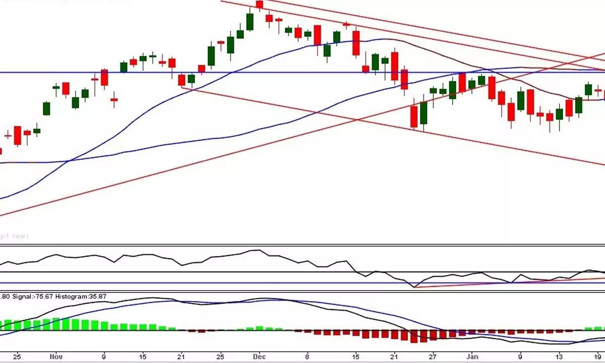 Nifty hovering at 50DMA