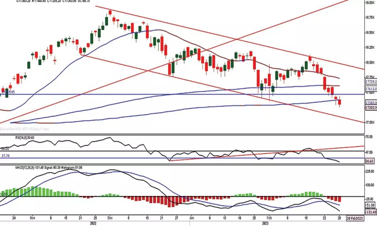 Keep short positions with 200DMA as stop loss