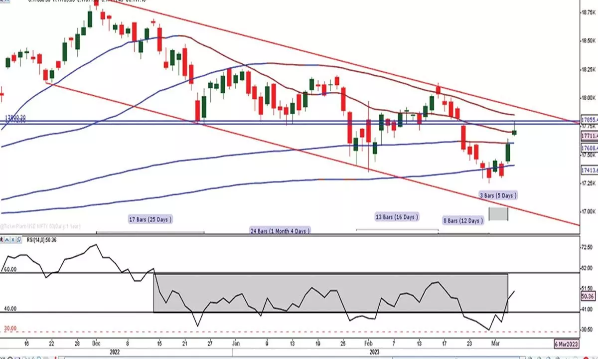 Nifty facing resistance at 10-week average