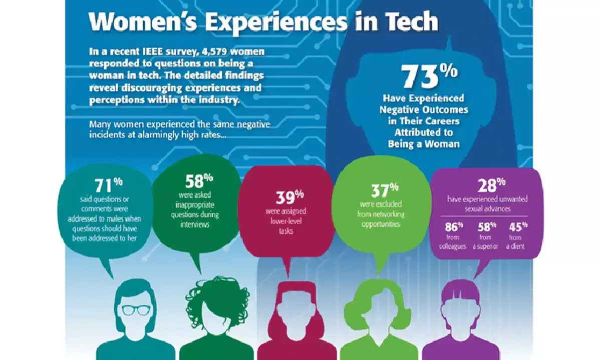 Women enter tech with enthusiasm, occupational hazards hasten their exit