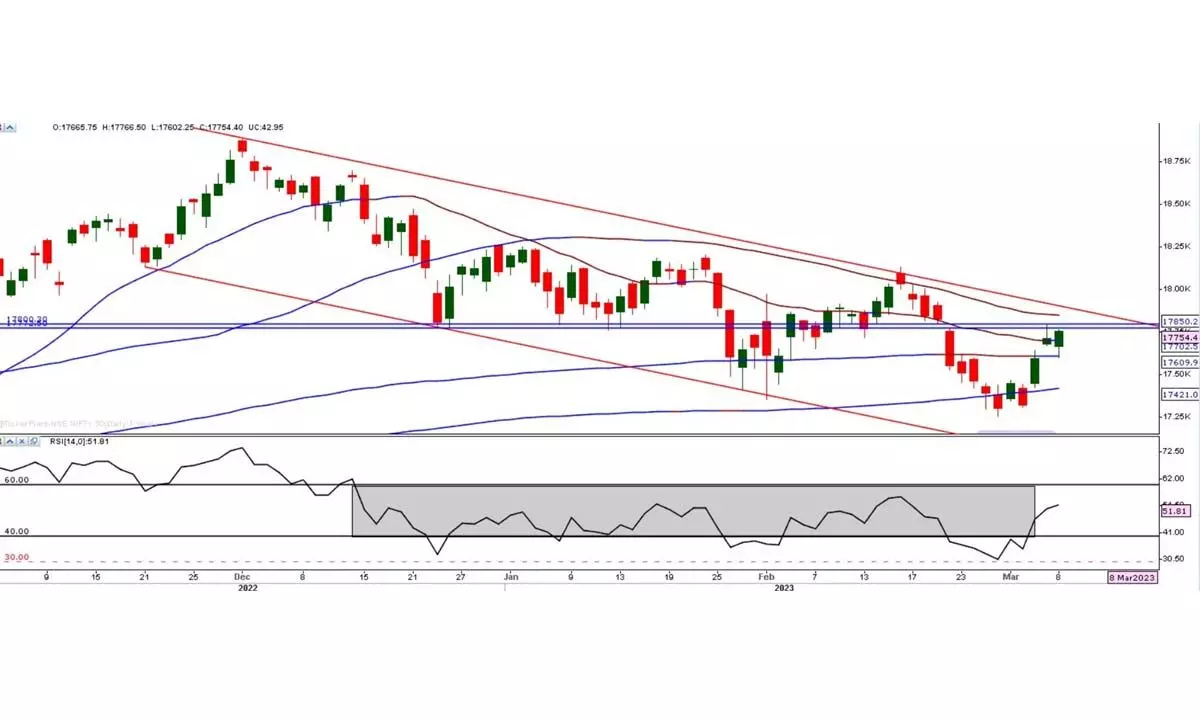 MACD indicates fresh bullish signal