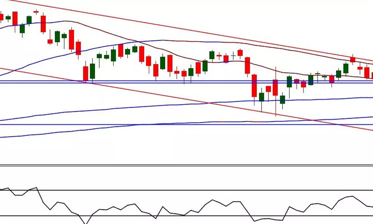 Indices are near the oversold zone